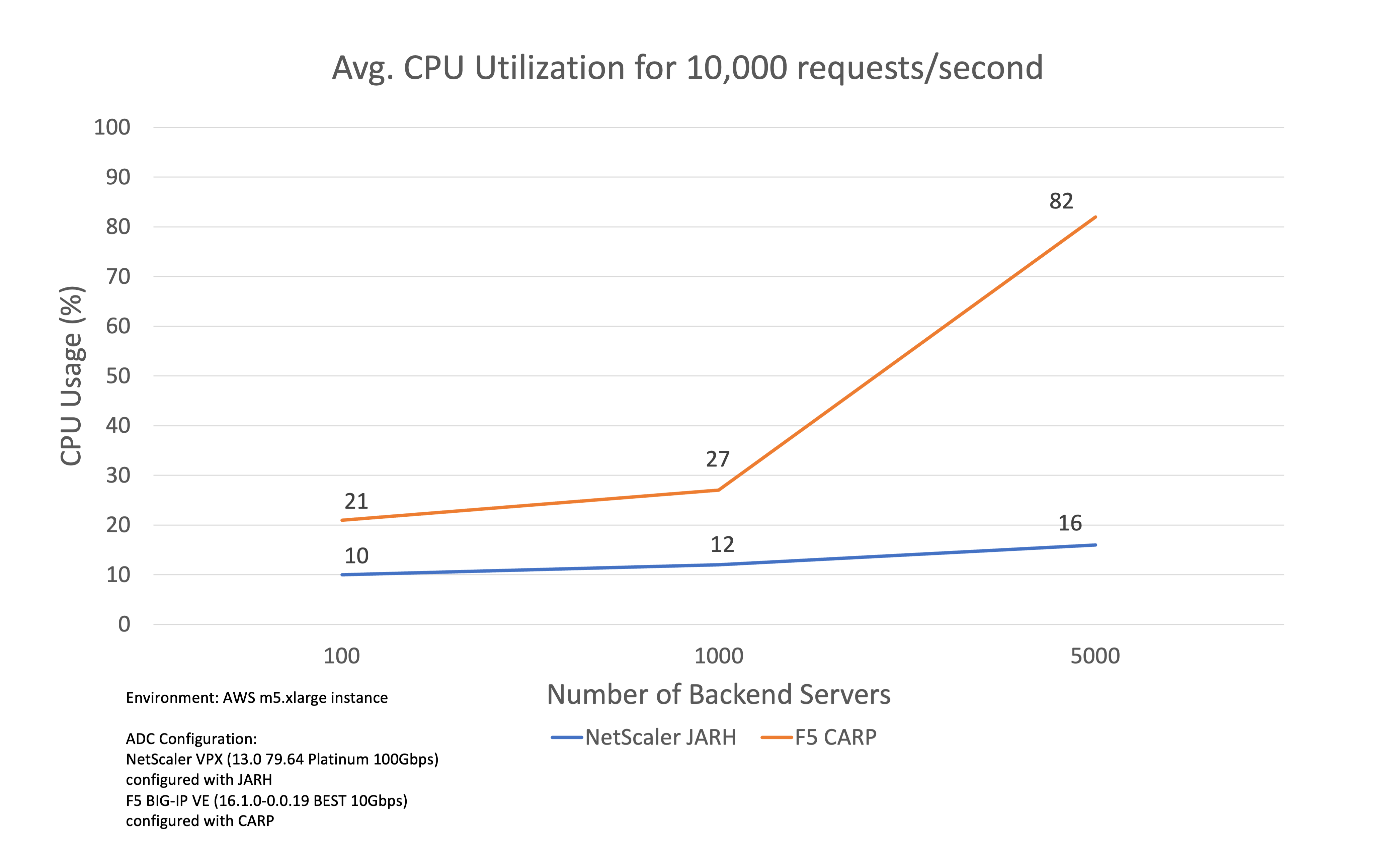 Chart showing NetScaler JARH vs F5 CARP comparing CPU utilization for 10,000 requests per second
