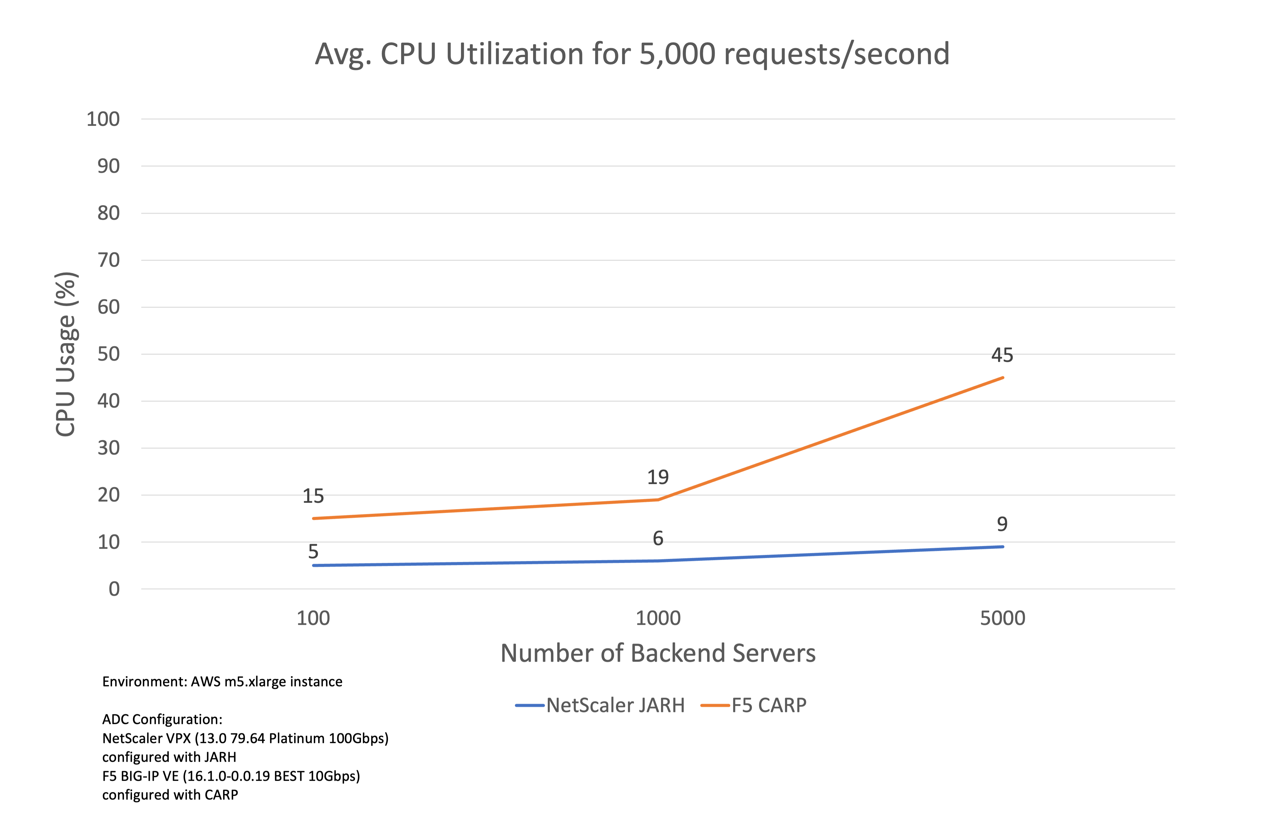 Chart showing NetScaler JARH vs F5 CARP on CPU utilization for 5,000 requests per second