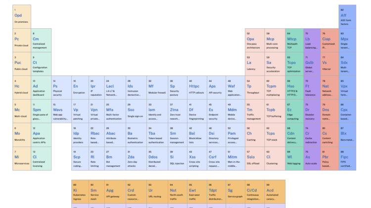 Thumbnail of NetScaler periodic table