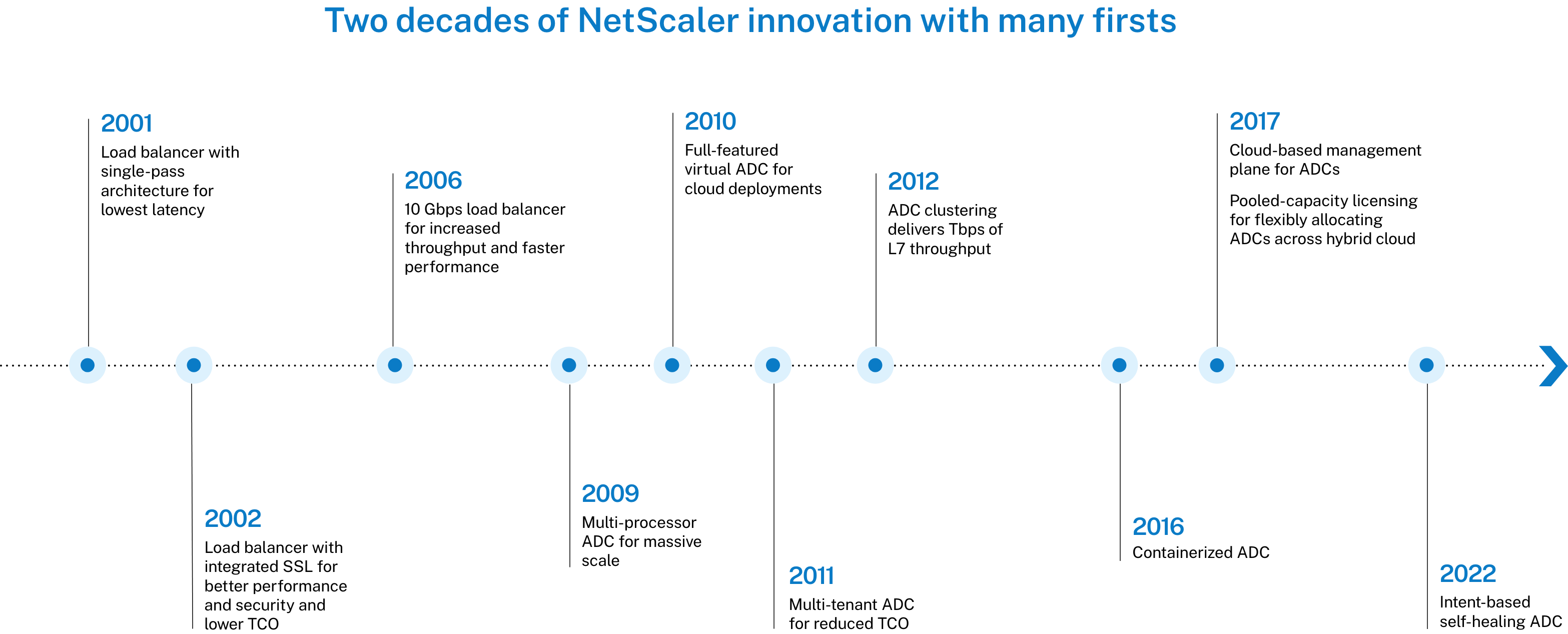 Timeline showing NetScaler innovation throughout the years