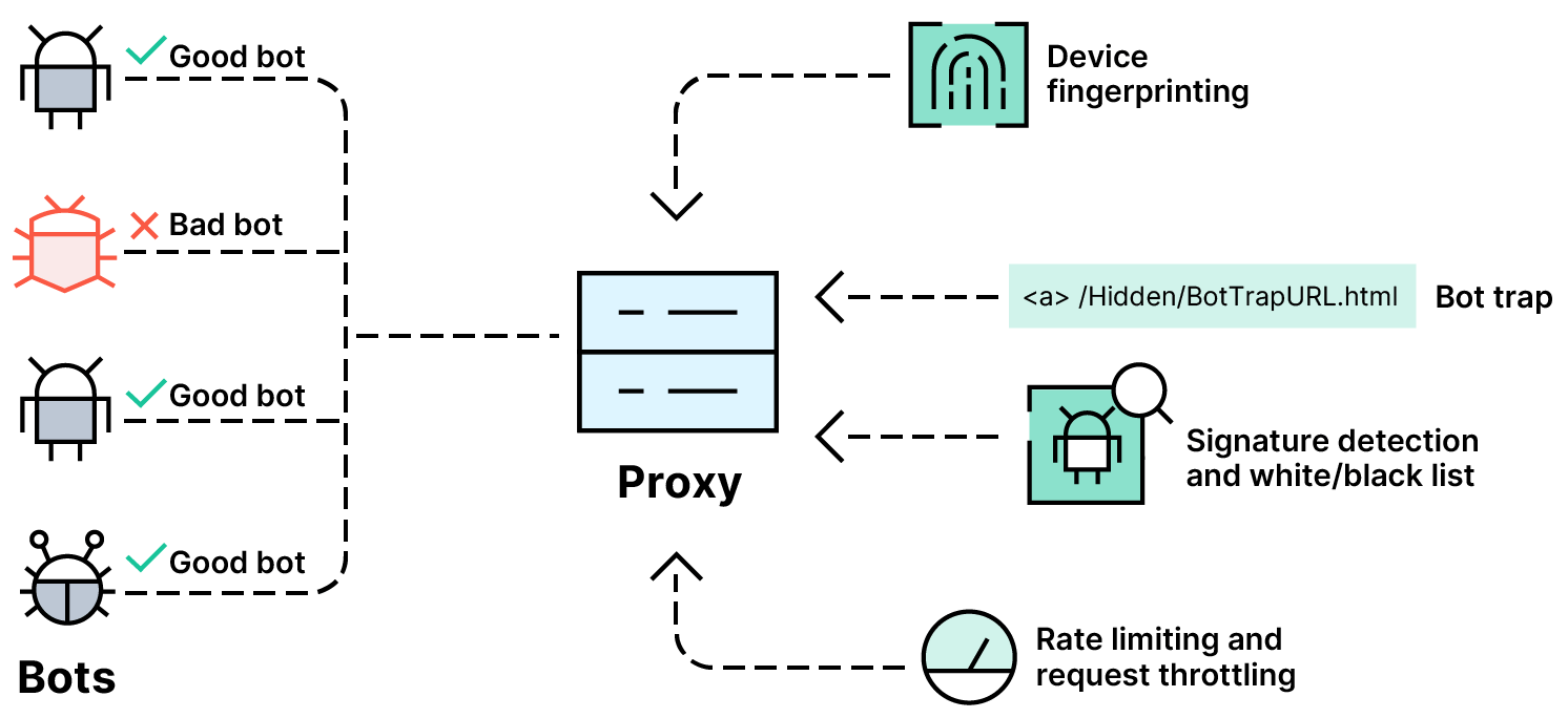 How to Detect and Stop Bot Traffic? Techniques and Tips