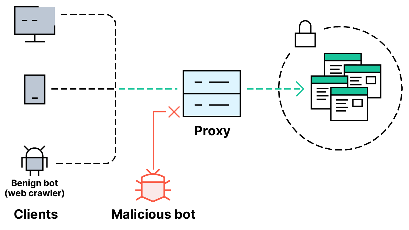 Web Application Firewall vs Bot Mitigation Solutions