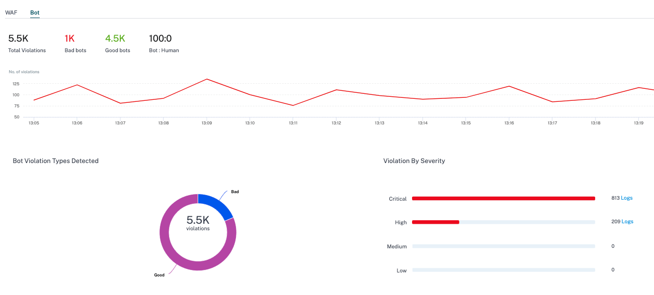 Bot mitigation dashboard
