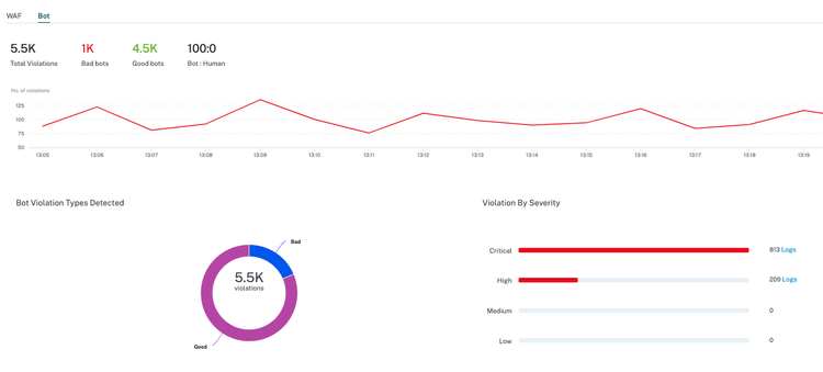 Bot mitigation dashboardn